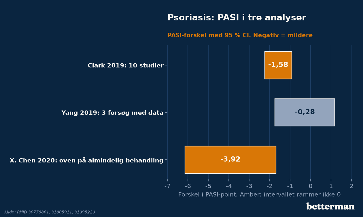 PASI-forskel i tre analyser af omega-3 ved psoriasis med 95 procent sikkerhedsinterval