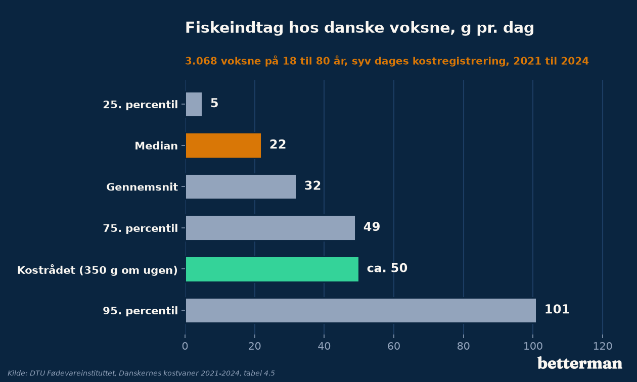 Fiskeindtag hos danske voksne i gram pr. dag, fordelt på percentiler, sammenlignet med kostrådet