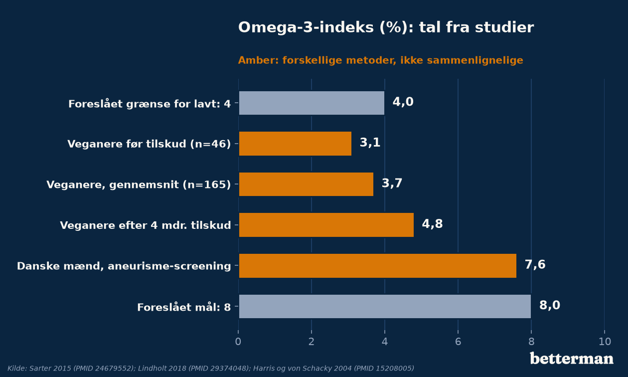 Omega-3-indeks i procent: tal fra studier, ikke normalværdier
