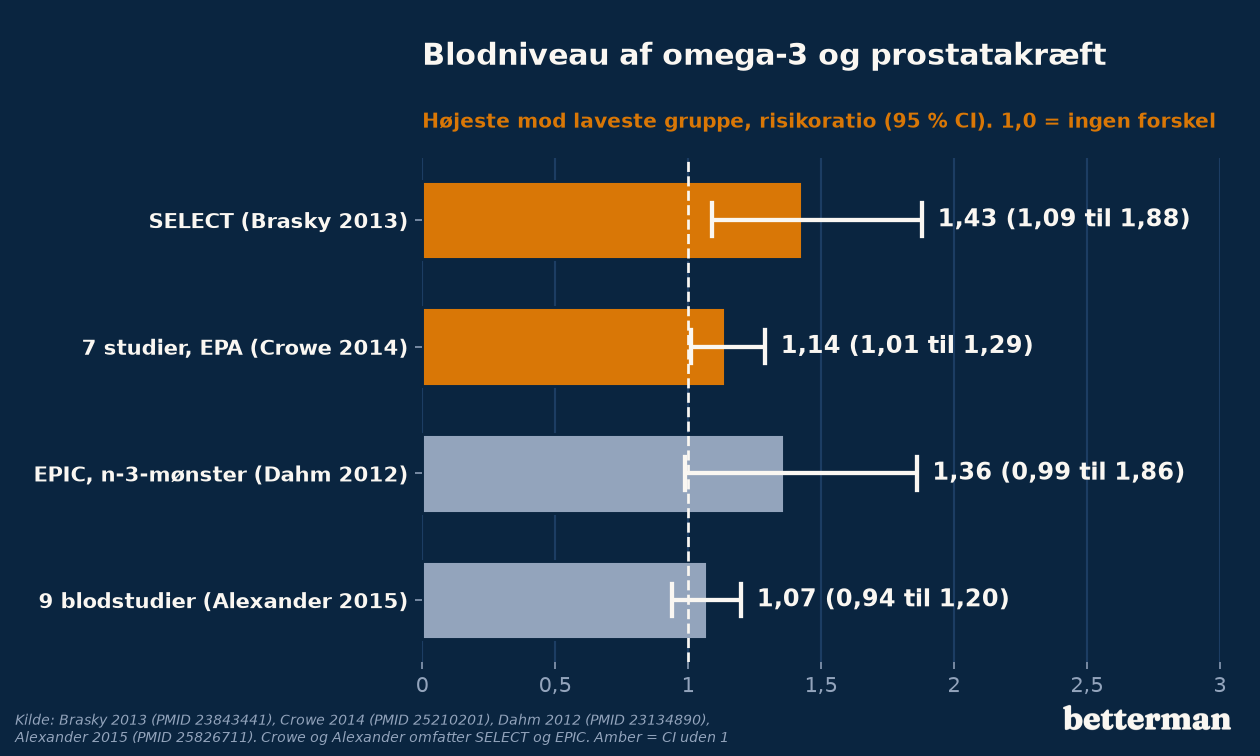 Omega 3 prostata: blodniveau og prostatakræft i fire analyser, højeste mod laveste gruppe