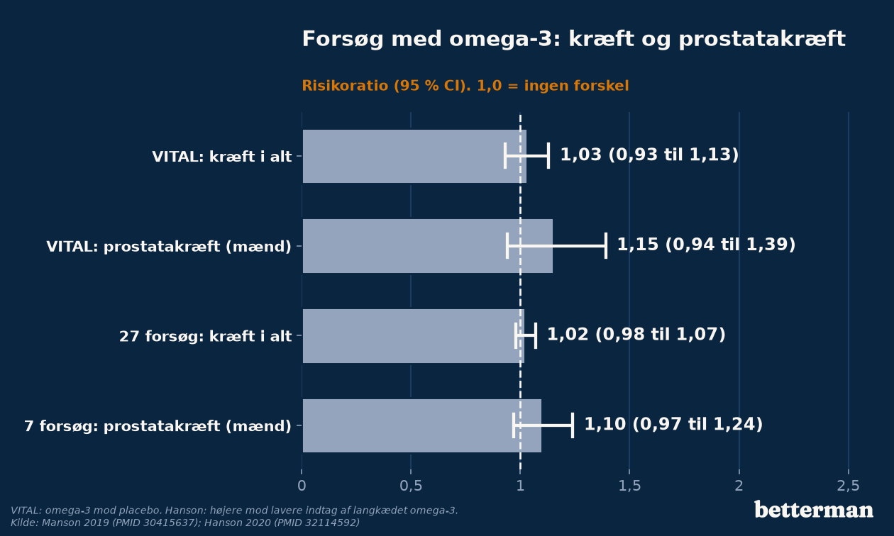 Omega 3 prostata: forsøg og risiko for kræft og prostatakræft, 1,0 er ingen forskel