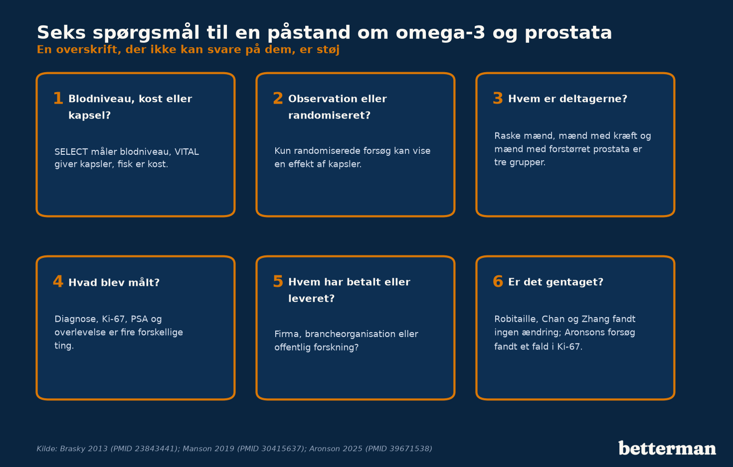 Seks spørgsmål til en påstand om omega-3 og prostata