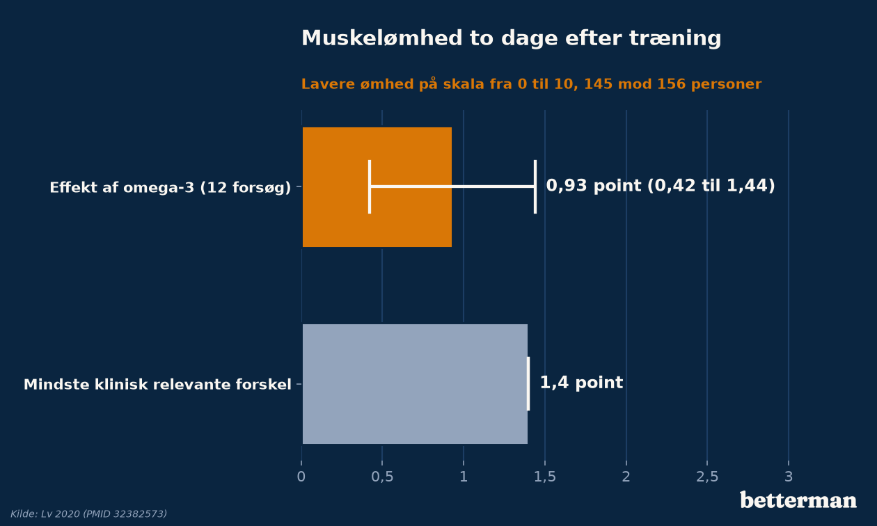 Omega-3 og muskelømhed: effekten mod den mindste klinisk relevante forskel