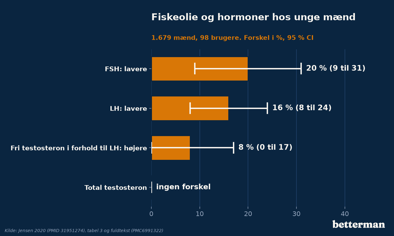 Jensen 2020: forskelle i hormoner hos unge mænd med og uden fiskeolie