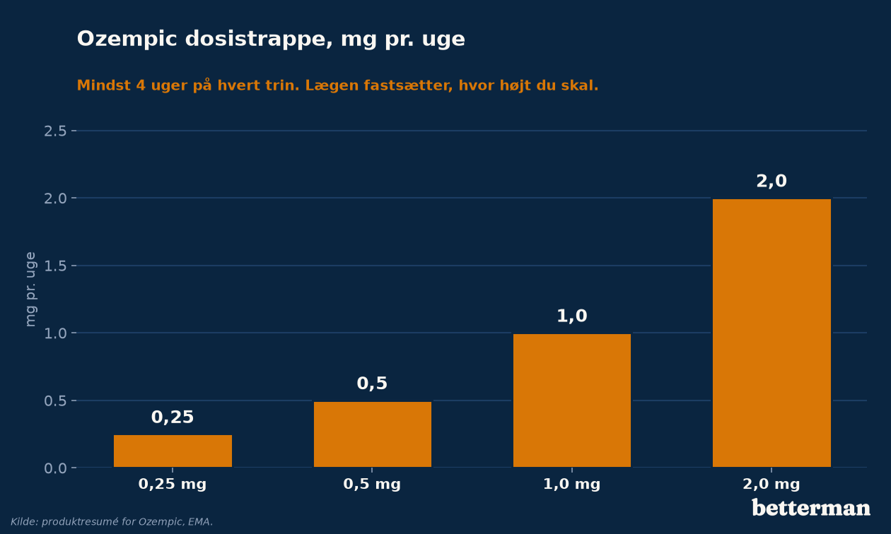 Ozempic dosistrappe fra 0,25 mg til 2,0 mg om ugen