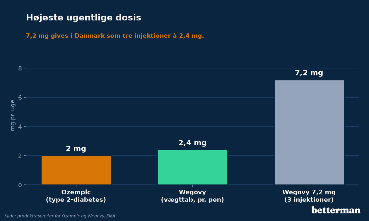 Højeste ugentlige dosis: Ozempic 2 mg, Wegovy 2,4 mg pr. pen og 7,2 mg som tre injektioner