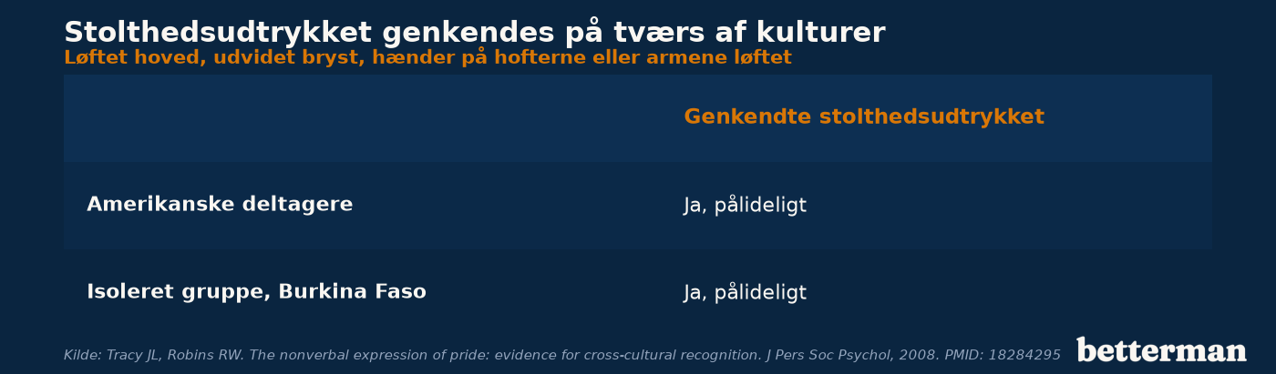 Stolthedsudtrykket genkendes pålideligt på tværs af kulturer, fra amerikanske deltagere til en isoleret gruppe i Burkina Faso