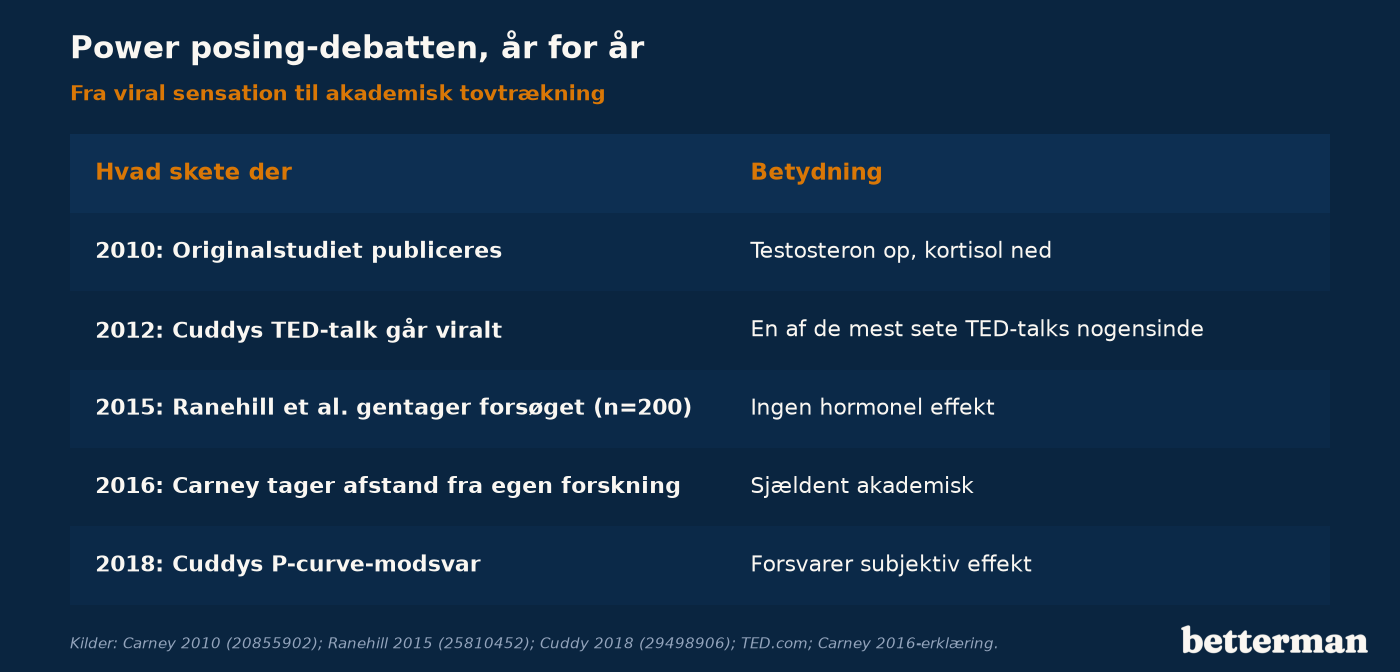 Power posing-debatten, år for år, fra originalstudiet i 2010 til Cuddys modsvar i 2018