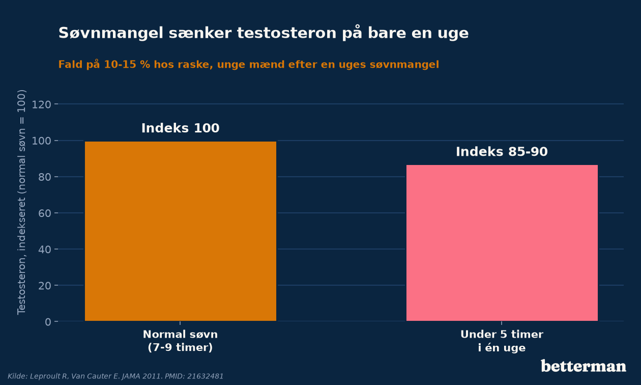 Søvnmangel sænker testosteron på bare en uge