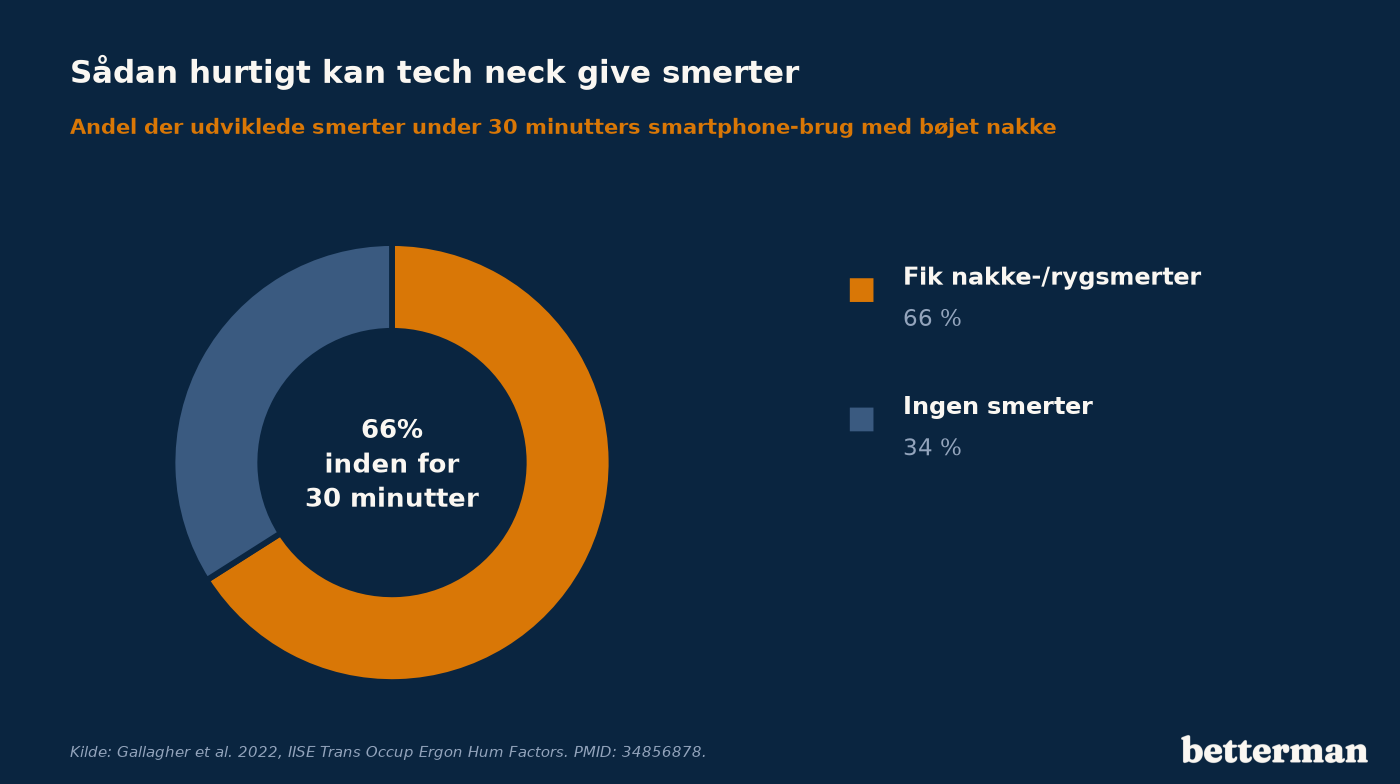Cirkeldiagram over andel der fik nakke- og rygsmerter inden for 30 minutters smartphone-brug