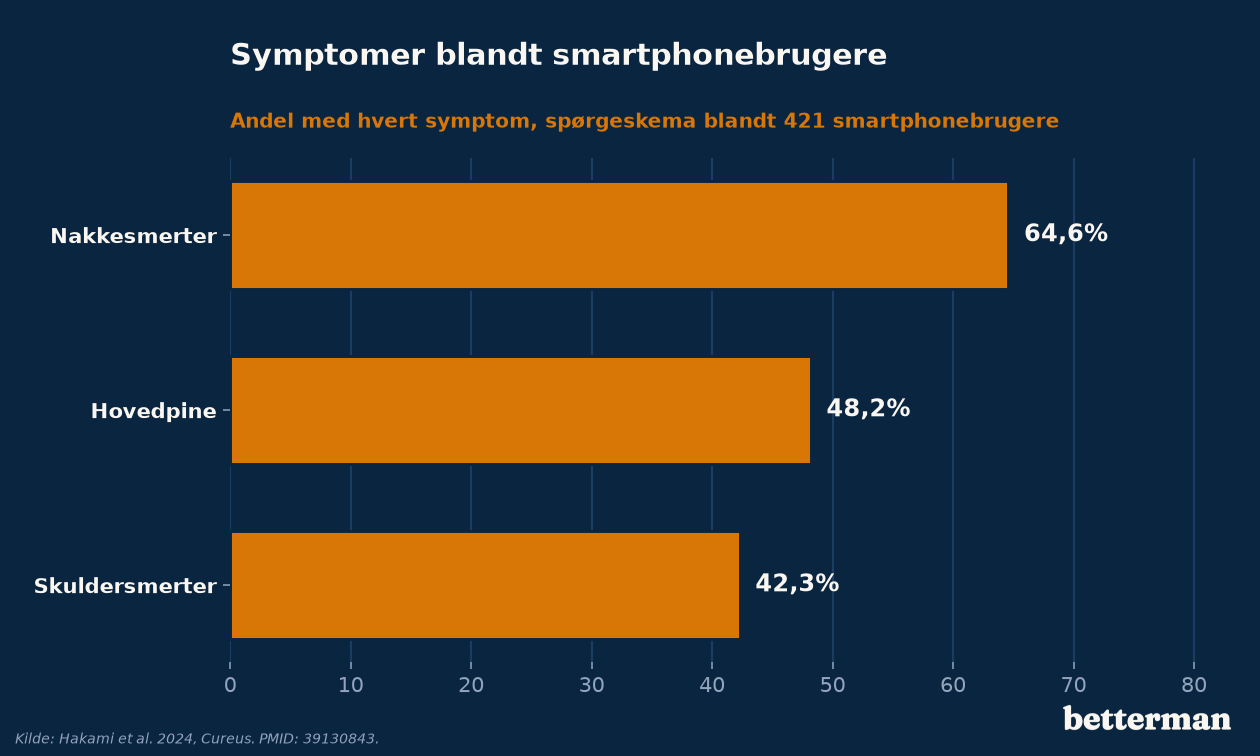 Søjlediagram over nakkesmerter, hovedpine og skuldersmerter blandt smartphonebrugere