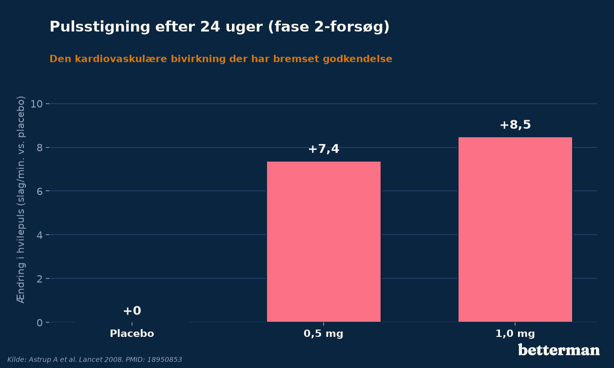 Ændring i hvilepuls efter 24 uger fordelt på dosis i det oprindelige fase 2-forsøg med tesofensin