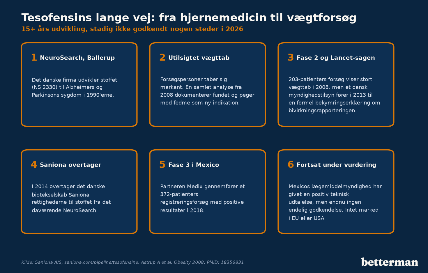 Tesofensins lange vej fra NeuroSearch i Ballerup til fortsat uafklaret godkendelsesstatus