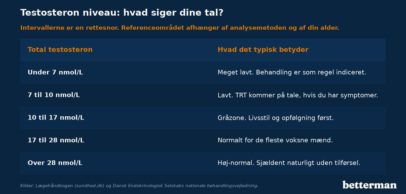 Testosteron niveau i nmol/L: under 7 er meget lavt, 7 til 10 lavt, 10 til 17 gråzone, 17 til 28 normalt og over 28 høj-normal