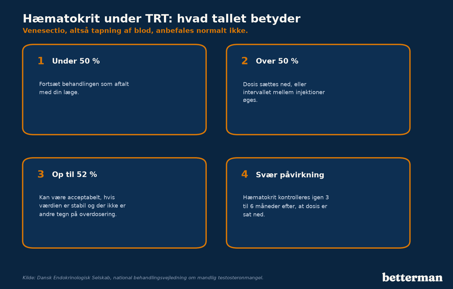 Hæmatokrit under TRT: under 50 procent fortsættes, over 50 procent sættes dosis ned, op til 52 procent kan accepteres, og ved svær påvirkning kontrolleres igen efter 3 til 6 måneder