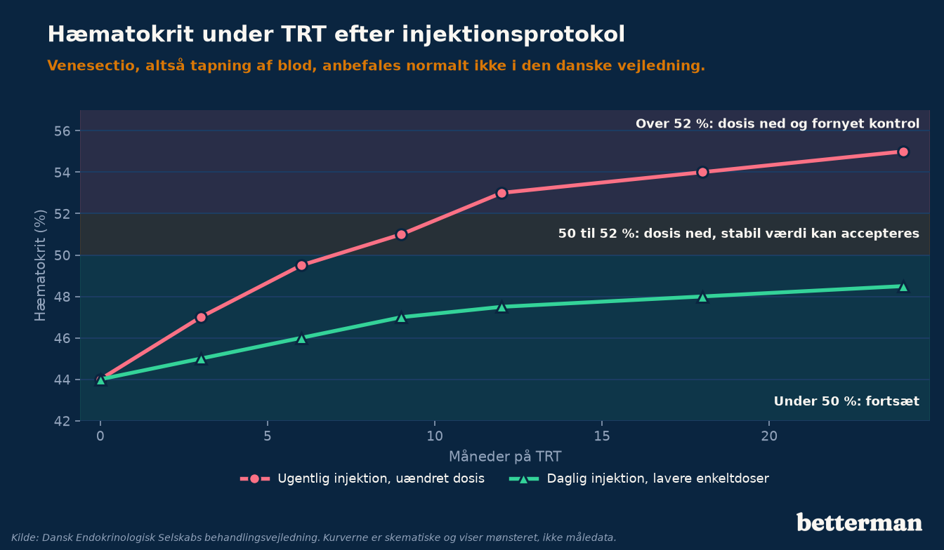 Hæmatokrit under TRT: ugentlig injektion med uændret dosis stiger over grænserne, mens daglig injektion med lavere enkeltdoser holder sig under 50 procent