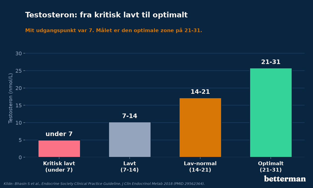 Diagram over testosteron-niveauer fra kritisk lavt til optimalt, mit niveau markeret ved 7 nmol/L og optimal zone ved 21 nmol/L