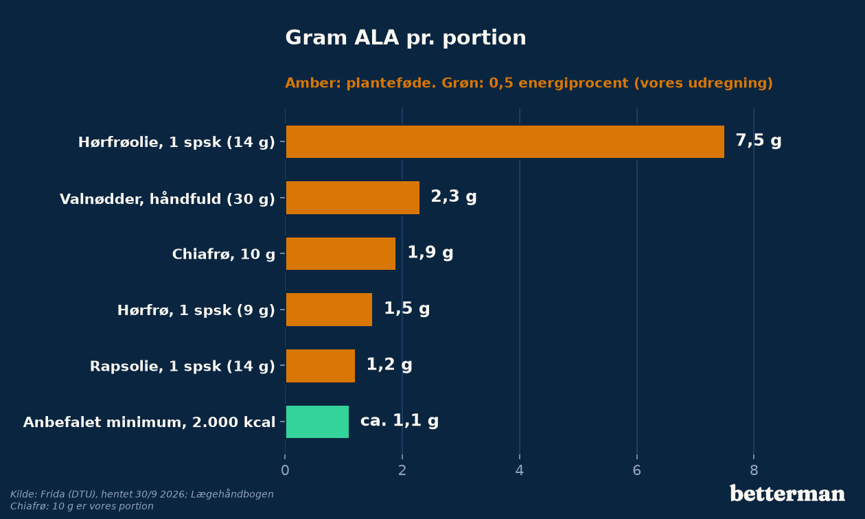 Gram ALA pr. portion i hørfrøolie, valnødder, chiafrø, hørfrø og rapsolie sammenlignet med det anbefalede minimum