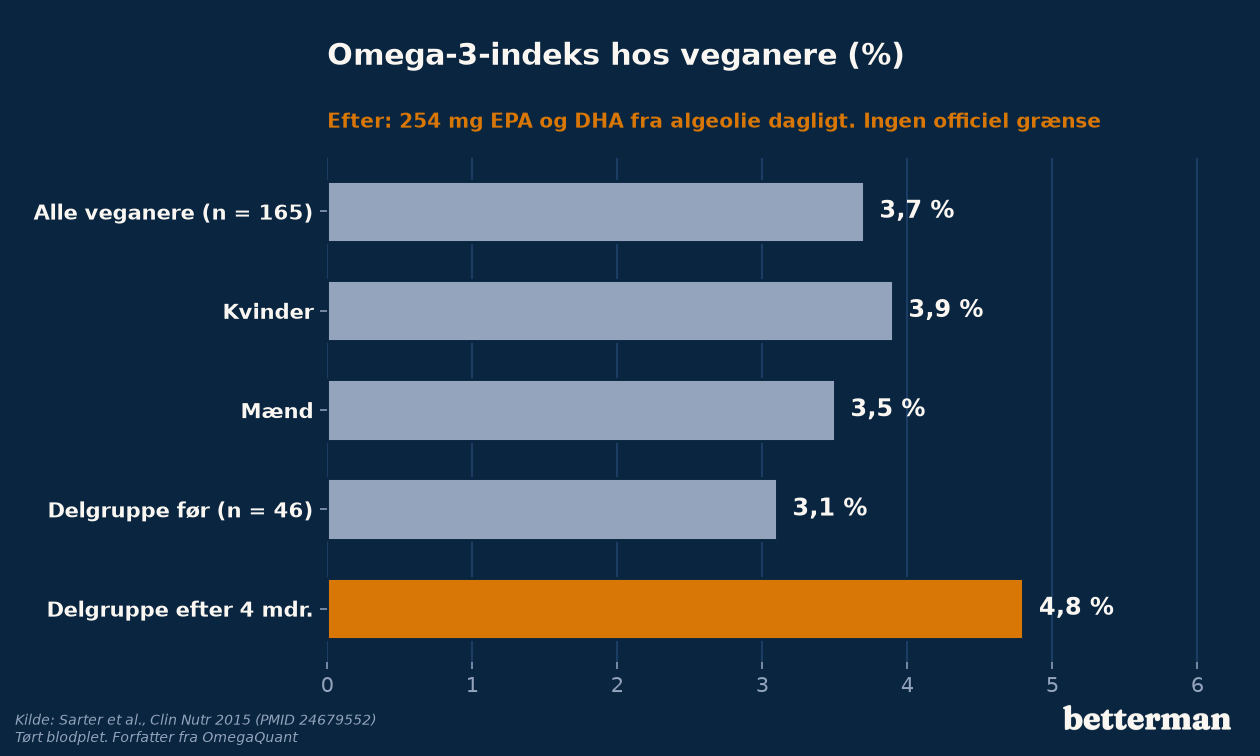Omega-3-indeks hos veganere: gennemsnit, kvinder, mænd og delgruppen før og efter fire måneders algeolie
