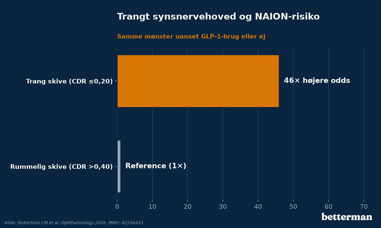 Trangt synsnervehoved: 46 gange højere odds for NAION uanset GLP-1-brug