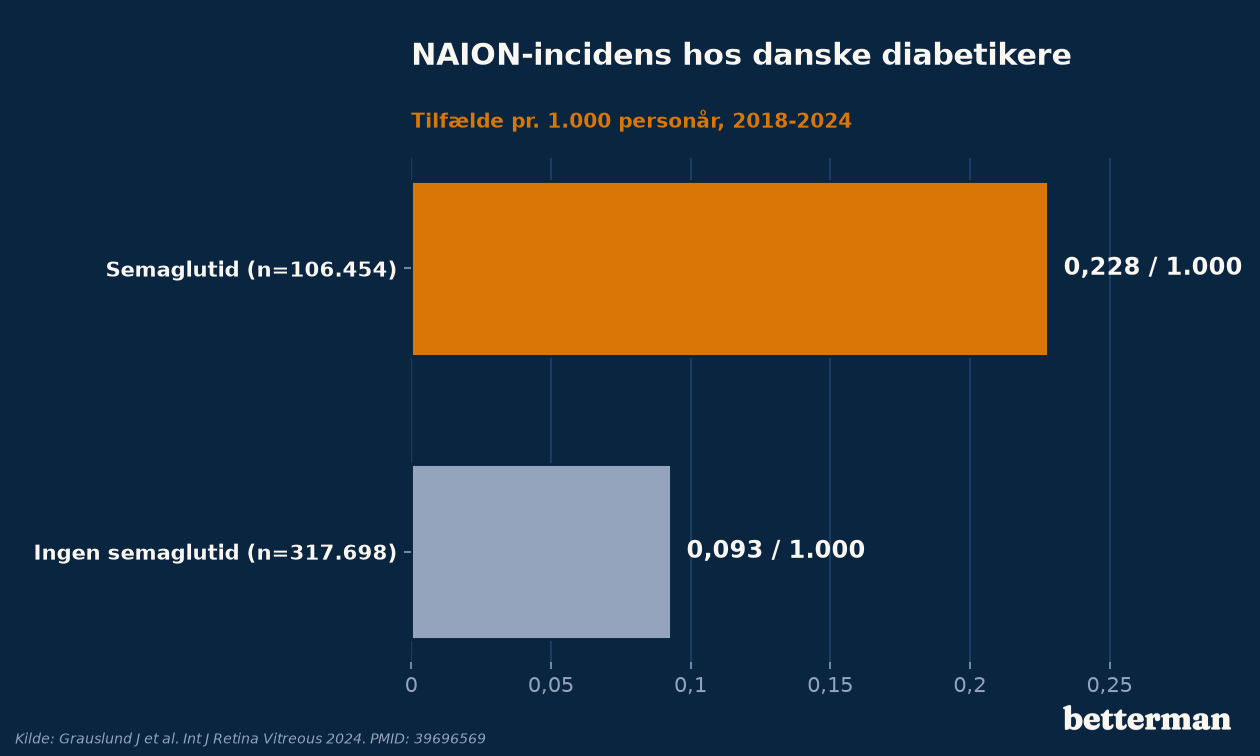 NAION-incidens hos danske diabetikere: 0,228 mod 0,093 per 1.000 personår