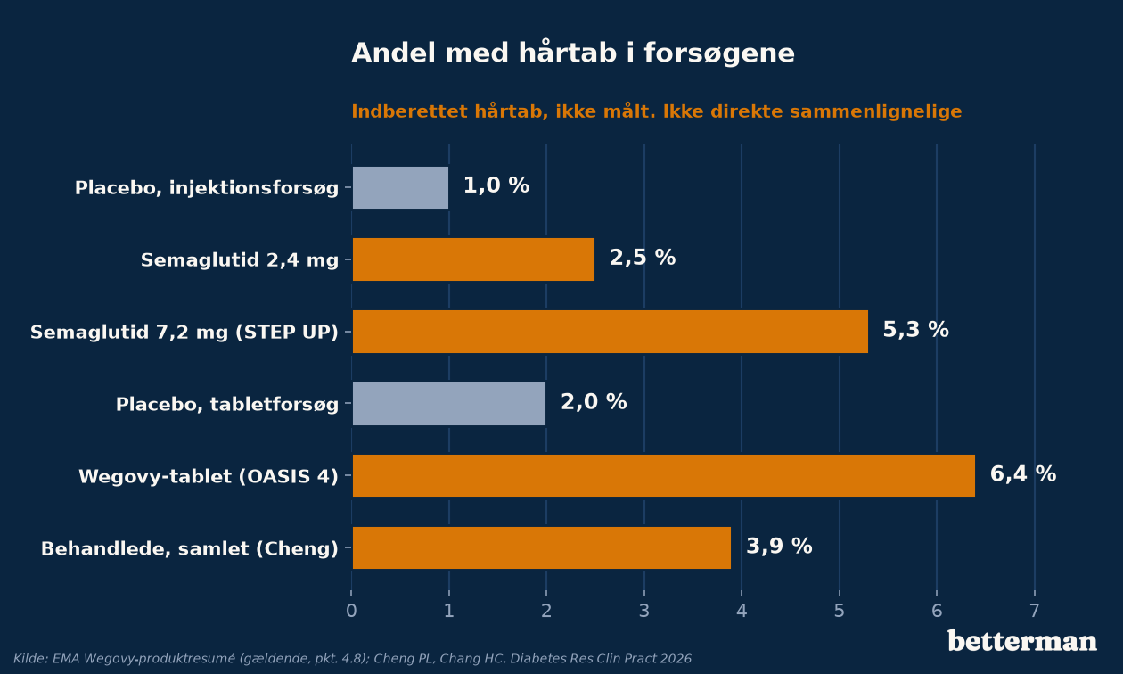 Andel med hårtab i forsøgene med Wegovy og GLP-1 samlet sammenlignet med placebo