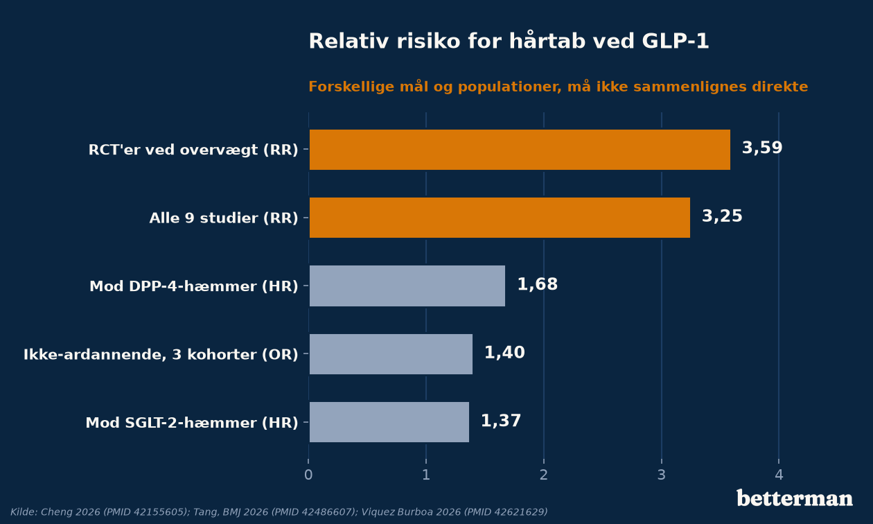 Risikoforhøjelse for hårtab ved GLP-1 i tre studier