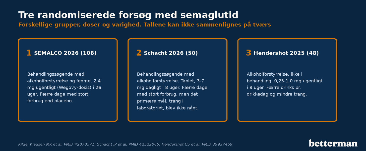 Tre randomiserede forsøg med semaglutid ved alkoholforstyrrelse, med forskellige doser, grupper og varighed
