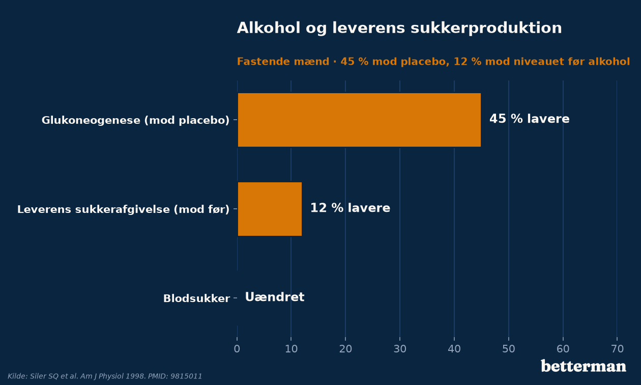 Alkohol sænkede glukoneogenesen med 45 procent hos fastende mænd, uden at blodsukkeret faldt
