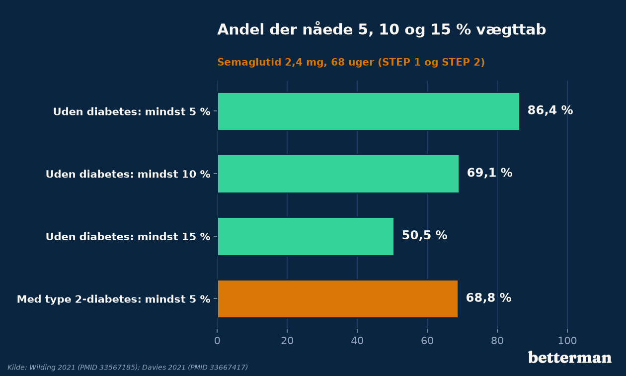 Andel der nåede 5, 10 og 15 procent vægttab på semaglutid 2,4 mg i STEP 1 og STEP 2