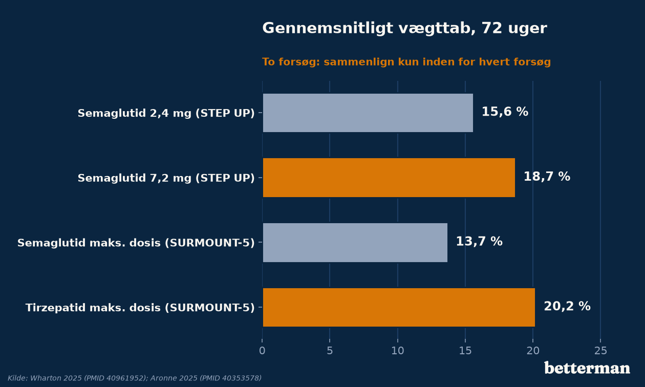 Vægttab i to forsøg: semaglutid 7,2 mod 2,4 mg og tirzepatid mod semaglutid