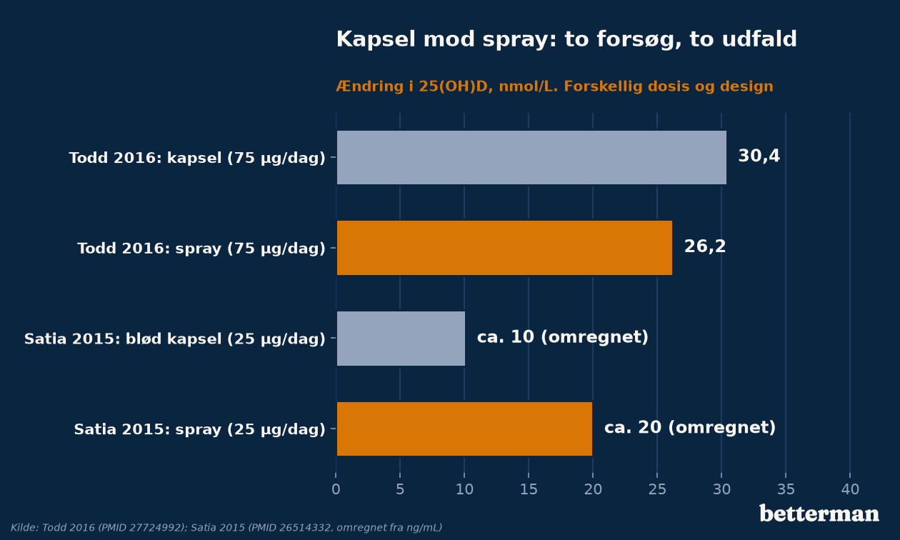 Bedste d vitamin: kapsel mod spray: to forsøg, to udfald