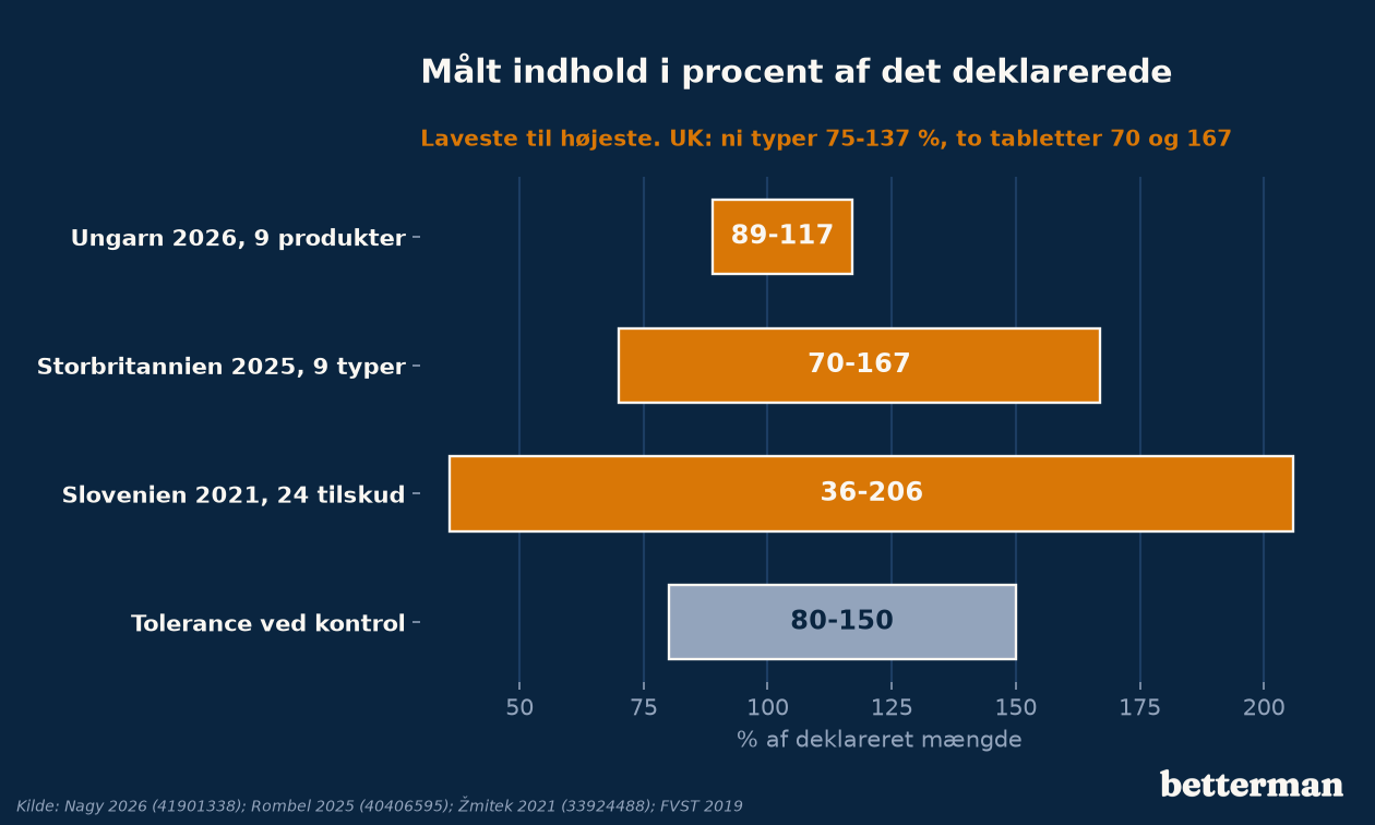Målt indhold i procent af det deklarerede i tre målinger
