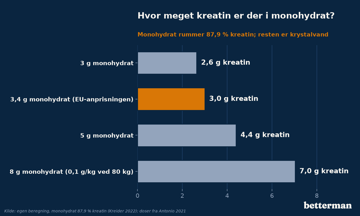 Gram kreatin i forskellige doser af kreatin monohydrat