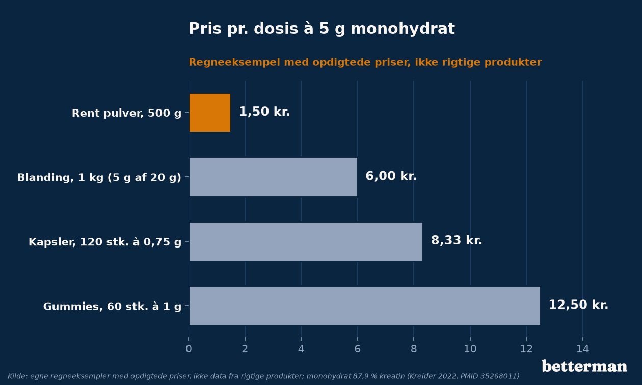 Pris pr. dosis à 5 g monohydrat i fire tænkte pakker, regneeksempel med opdigtede priser