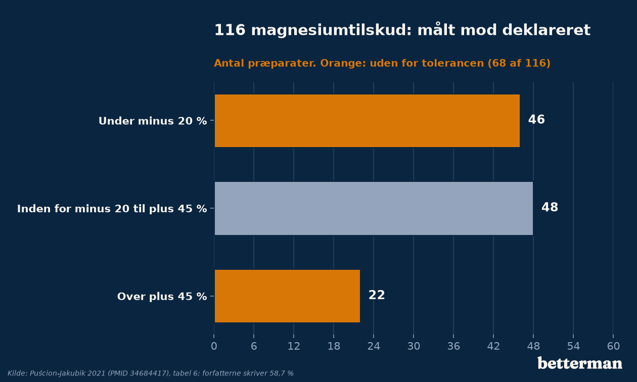116 magnesiumtilskud: målt mod deklareret