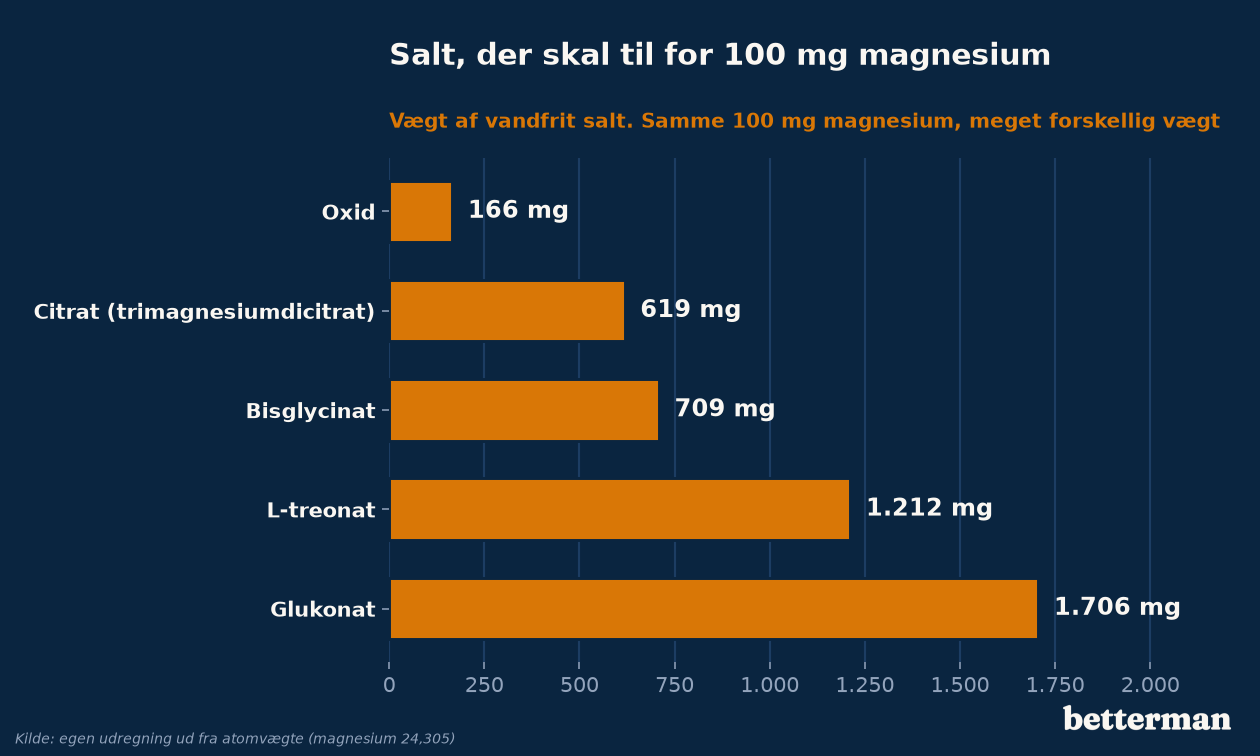 Bedste magnesium: salt, der skal til for 100 mg magnesium