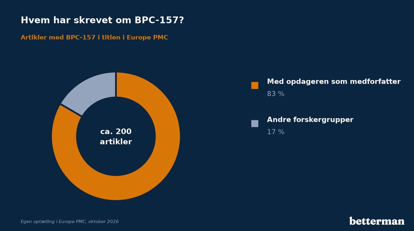 Cirkeldiagram over omkring 200 artikler med BPC-157 i titlen: 83 procent har opdageren Predrag Sikirić som medforfatter, 17 procent kommer fra andre forskergrupper