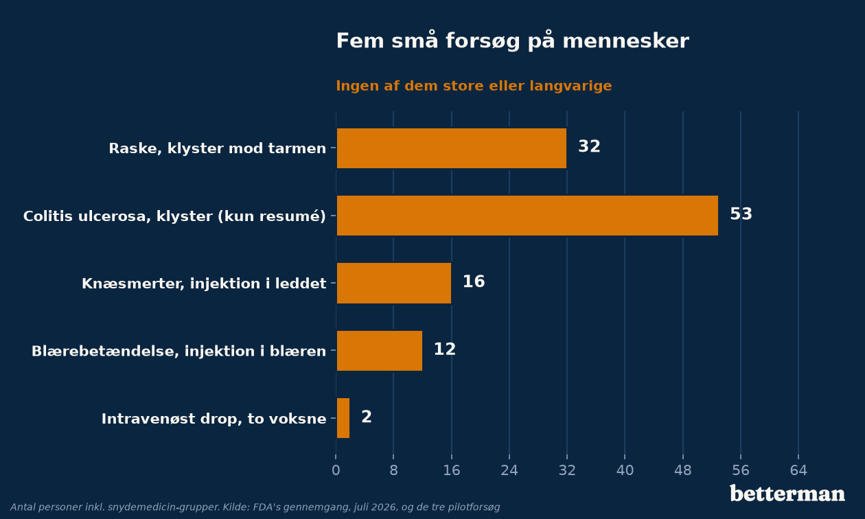 Vandret søjlediagram over antal personer i de fem forsøg med BPC-157 på mennesker, inklusive snydemedicin-grupper: 32 raske, 53 med colitis, 16 med knæsmerter, 12 med blærebetændelse og 2 med drop i en blodåre