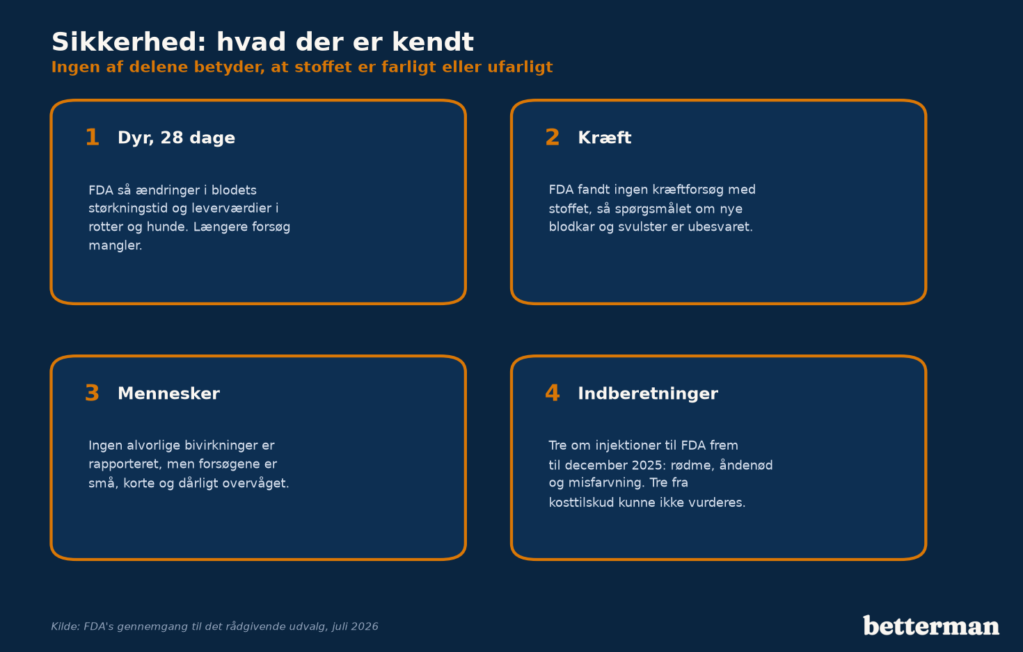 Fire kort om sikkerheden ved BPC-157: ændringer i dyreforsøg på 28 dage, ingen kræftforsøg, ingen alvorlige bivirkninger i små forsøg på mennesker og tre indberetninger om injektioner til FDA