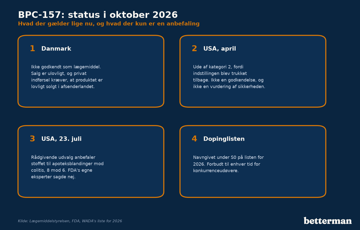Fire kort om BPC-157 i oktober 2026: Danmark, USA i april, USA den 23. juli og dopinglisten
