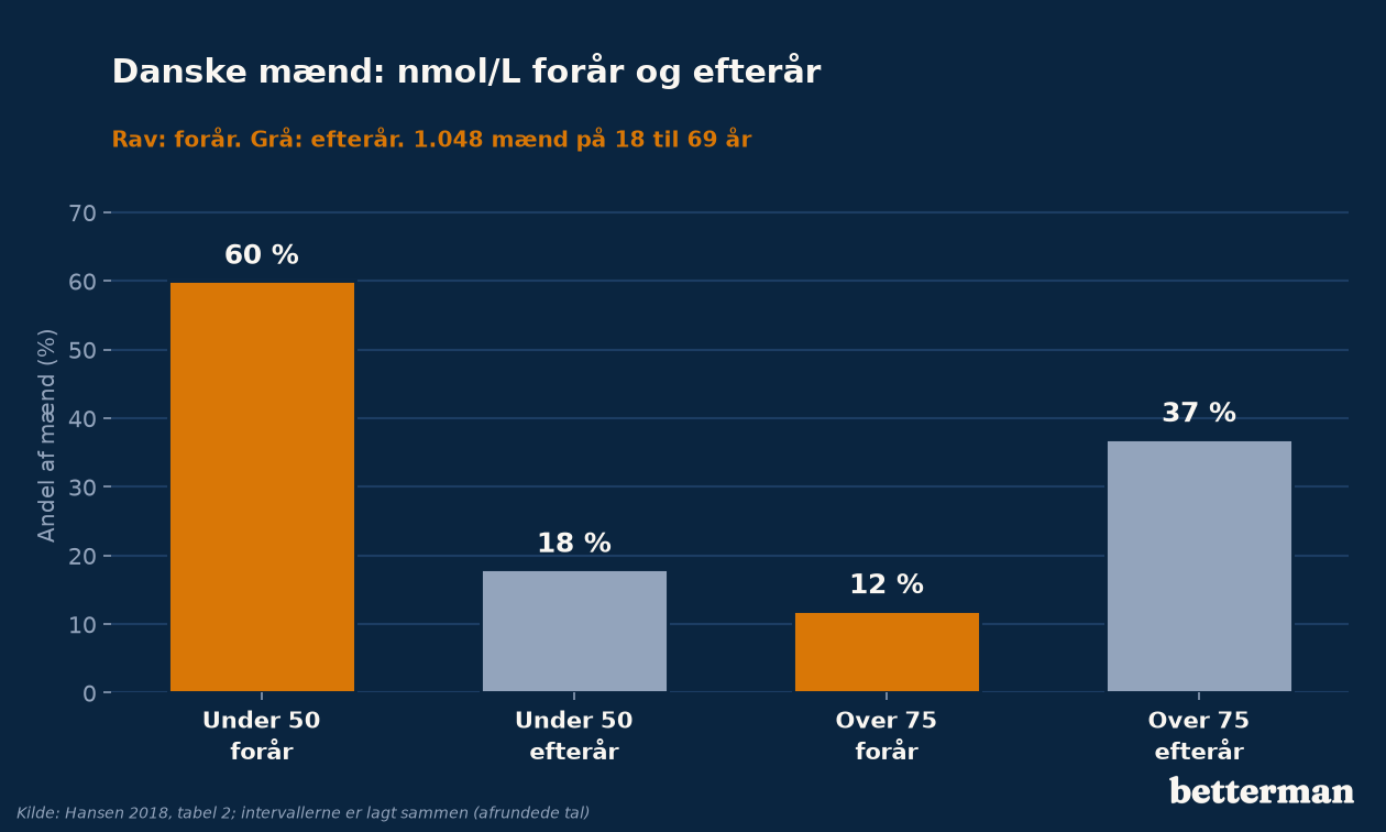 Danske mænd: andel under 50 og over 75 nmol/L, forår og efterår
