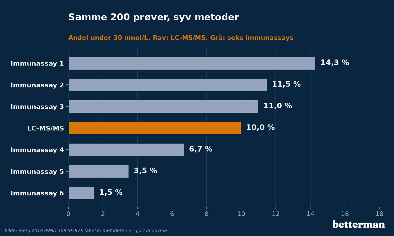 D vitamin blodprøve: andel af 200 patientprøver under 30 nmol/L på syv metoder
