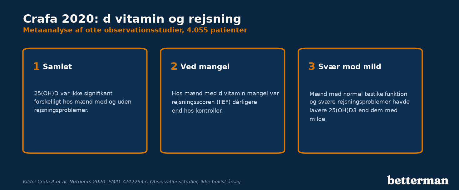 Crafa 2020: d-vitamin og rejsning, ingen samlet forskel, men dårligere rejsningsscore ved mangel