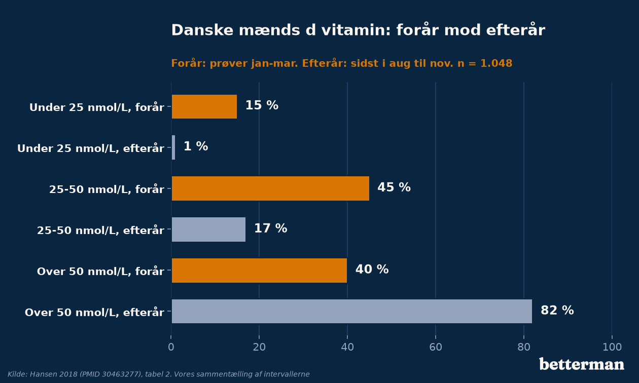 D vitamin hos danske mænd: andelen i hvert niveau i foråret og i efteråret
