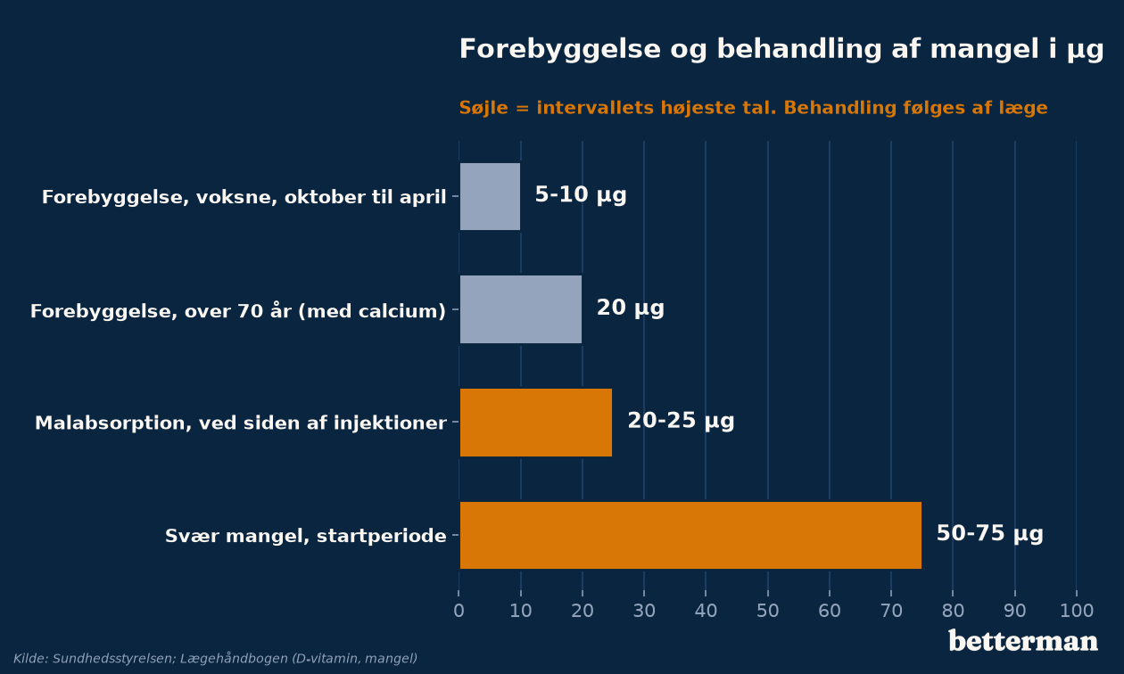 D-vitamin i µg: forebyggelse for voksne og over 70 år mod startdosis ved svær mangel og malabsorption