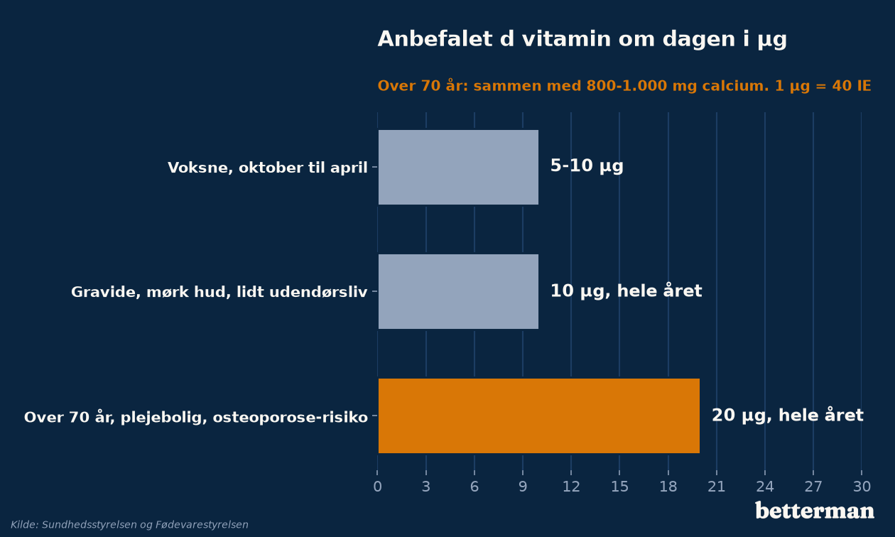 Anbefalet d-vitamin dosis i µg for voksne om vinteren, risikogrupper og personer over 70 år