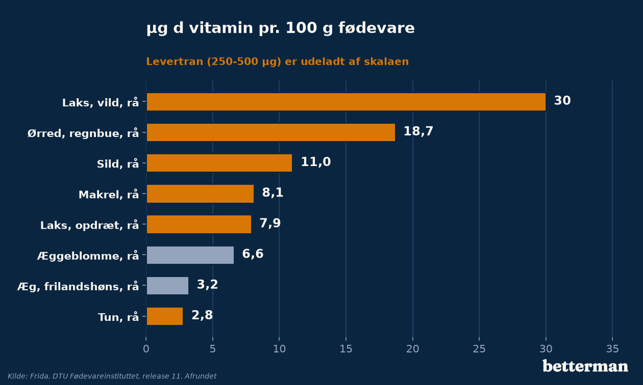 Mikrogram d-vitamin pr. 100 gram i fede fisk, æg og tun ifølge Frida, fra vild laks (30) til tun (2,8)