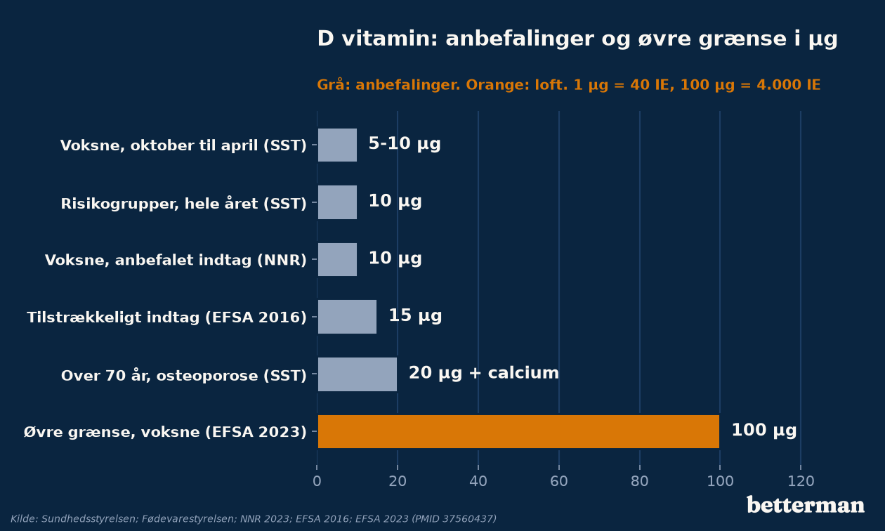 D vitamin: anbefalinger og øvre grænse i µg om dagen