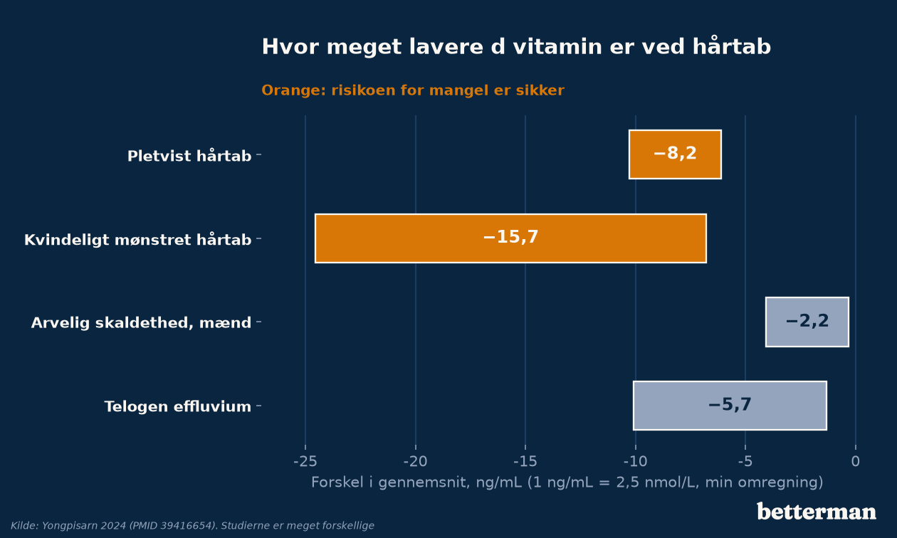 D vitamin ved hårtab: forskel i ng/mL mellem personer med hårtab og kontroller, for fire typer hårtab